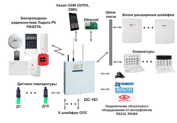 Око 3 а ос